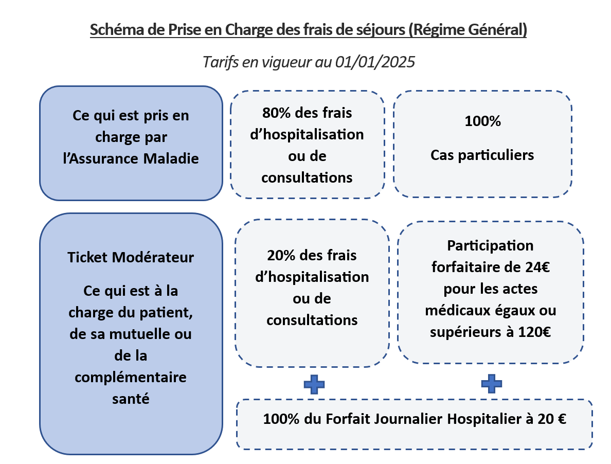 Schéma de Prise en Charge des frais de séjours (Régime Général)